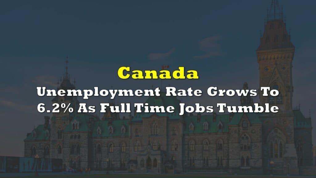 Canada&#8217;s Unemployment Rate Grows To 6.2% As Full Time Jobs Tumble In May