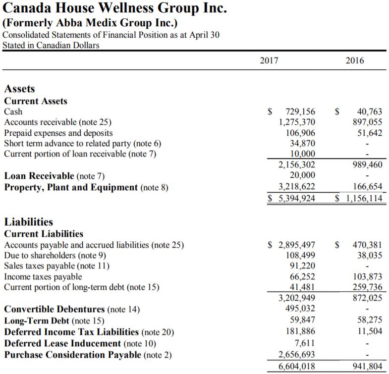 Canada House Wellness' balance sheet as of April 30, 2017.