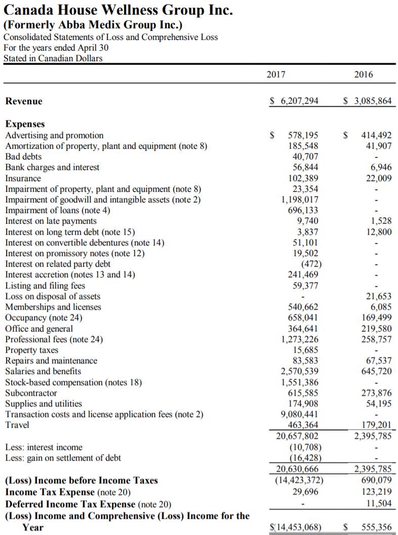 Canada House Wellness statement of loss for the 2016 - 2017 fiscal year.