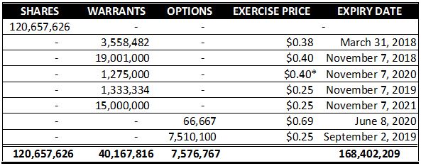 Canada House Wellness' share structure, as of November 18, 2017.