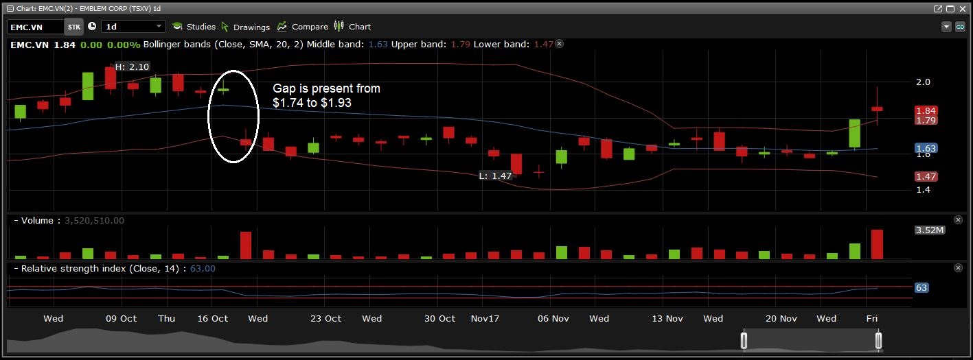 Emblem Corp's price gap as a result of a poor equity raise.