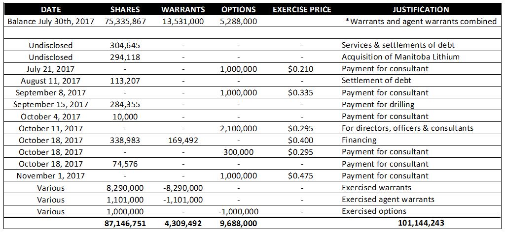 Far Resources' estimated fully diluted shares.