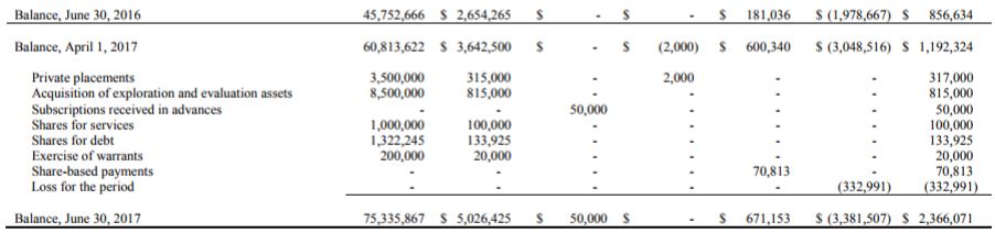 Far Resources' June 30 2017 interim financial report outstanding shares.