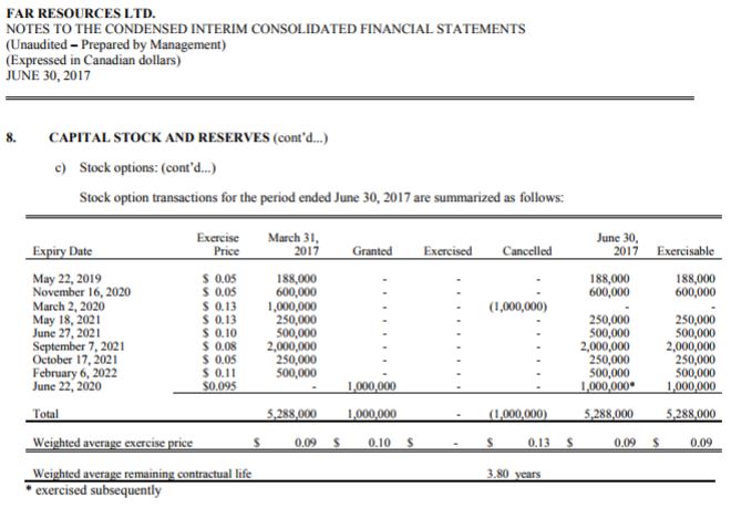 Far Resources' June 30th, 2017, outstanding options as per the interim financial report.