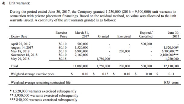 Far Resources' June 30th, 2017 interim financials referencing outstanding warrants.