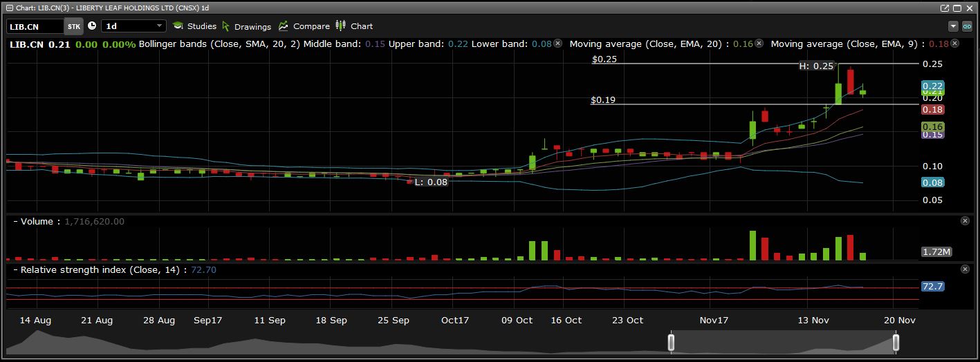 Liberty Leaf Holdings daily chart.