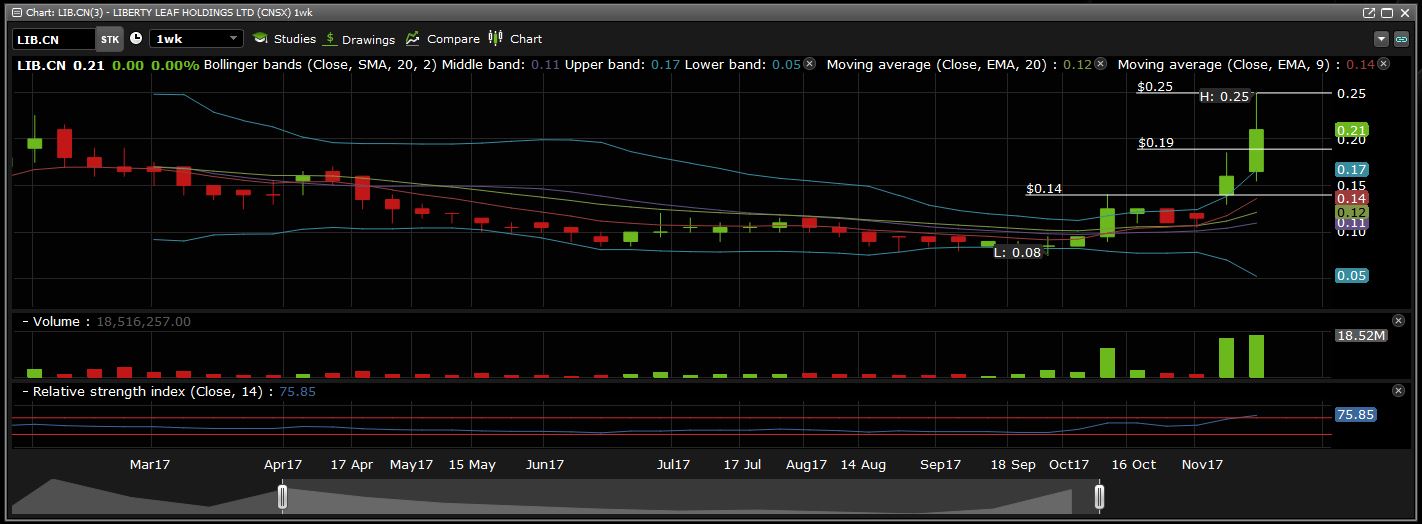 Liberty Leaf Holdings weekly chart.