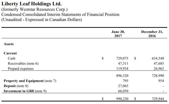 Liberty Leaf Holding's assets as of June 30, 2017