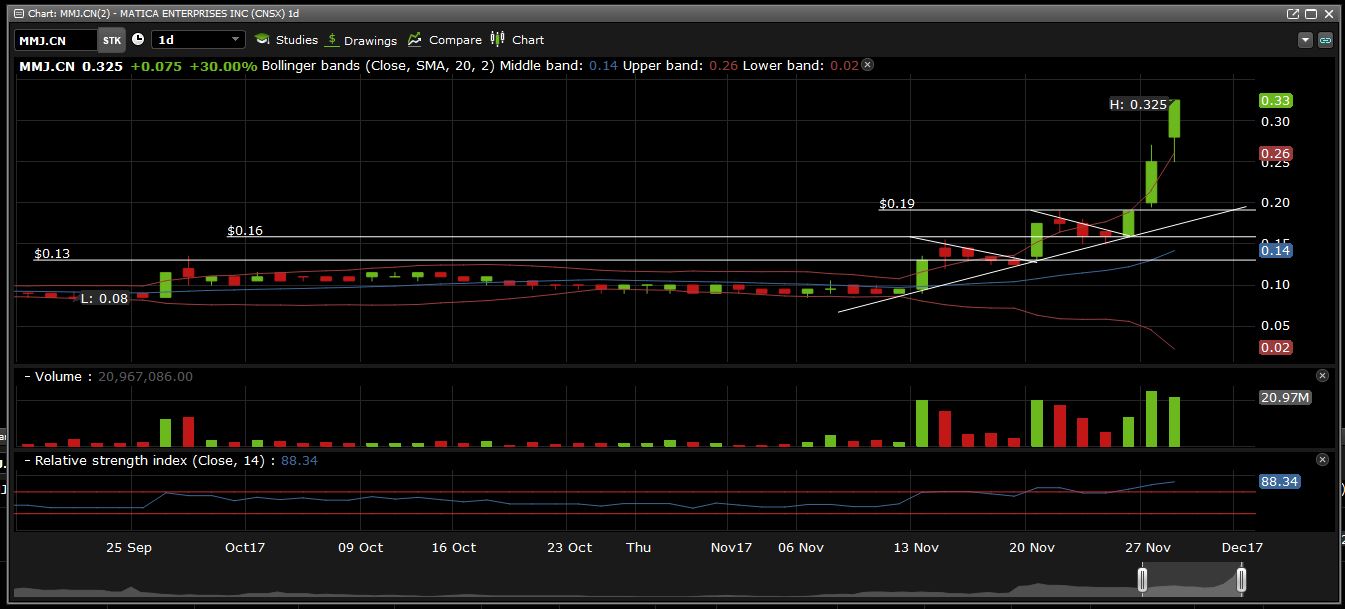 Matica Enterprises marked daily chart as of November 28, 2017. Chart provided via Questrade.