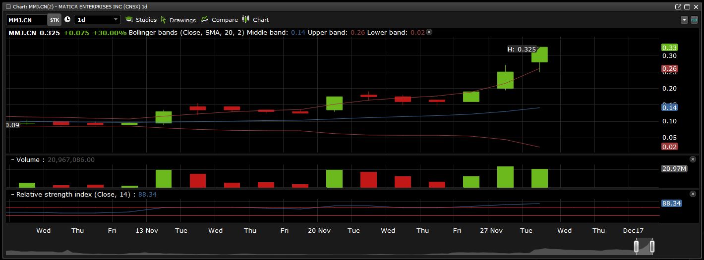 Matica Enterprises unmarked daily chart as of November 28, 2017.