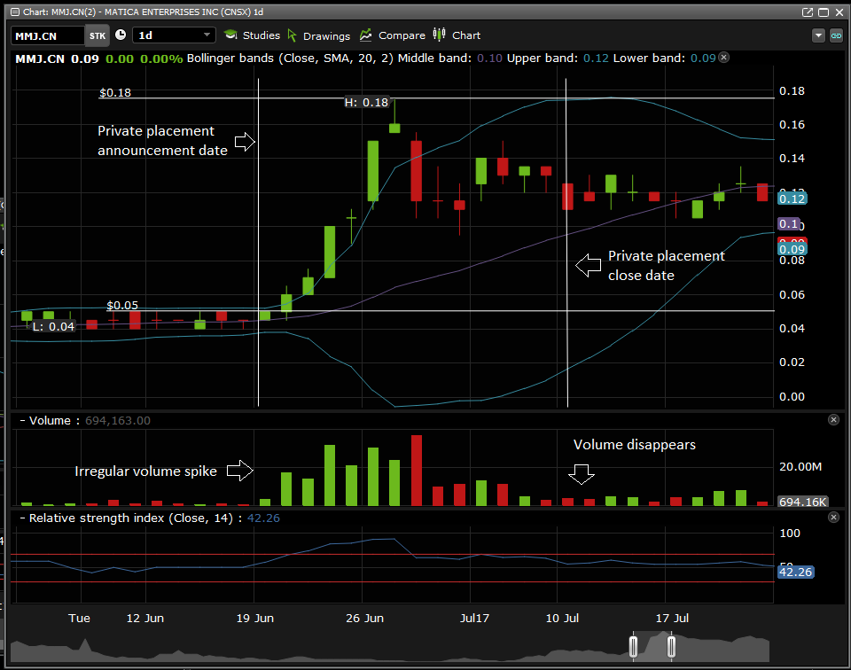 The daily chart for Matica Enterprises during the time frame it's private placement was open.