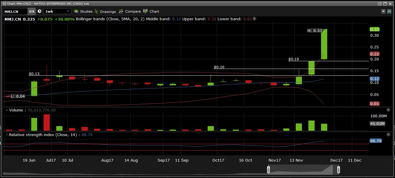 Matica Enterprises marked weekly chart as of November 28, 2017. Chart provided via Questrade.