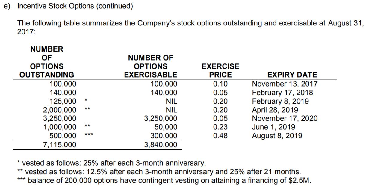 MYM Nutraceuticals options outstanding as of Aug 31, 2017