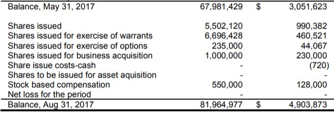 MYM Nutraceuticals shares outstanding as of August 31, 2017