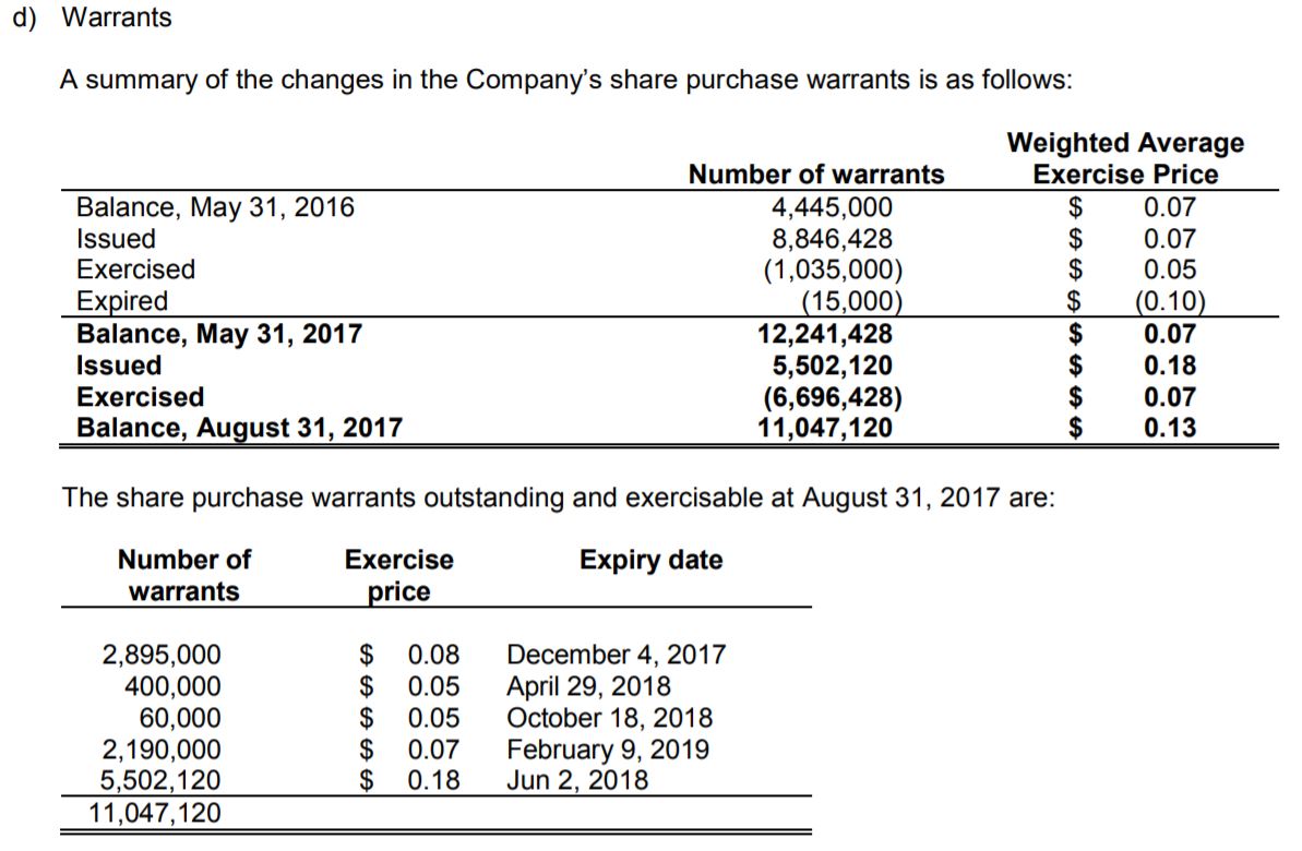 MYM Nutraceuticals warrants outstanding as of Aug 31, 2017