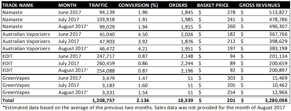 Estimated revenues for quarter ended August 31, 2017 for Namaste Technologies