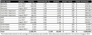 Estimated revenues for quarter ended August 31, 2017 for Namaste Technologies