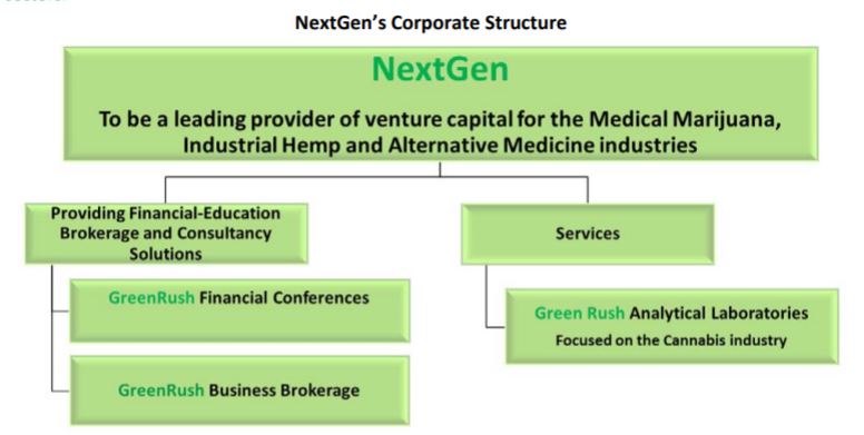 Namaste Technologies business structure as of June 23, 2014.