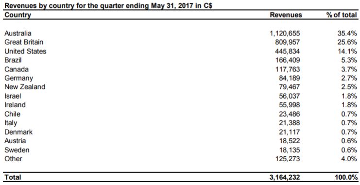 Namaste Technologies revenue by country for period ended May 31, 2017.