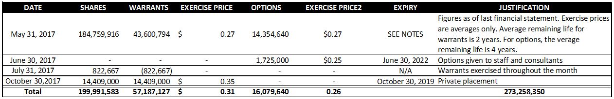 Estimated fully diluted share count of Namaste Technologies as of November 25, 2017.