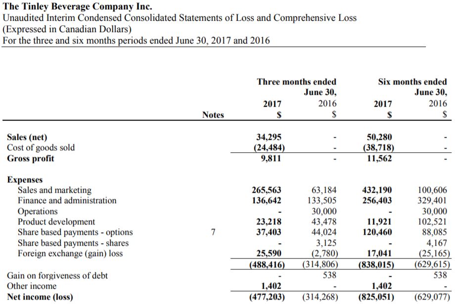 Sales for the quarter ending June 30th, 2017 for Tinley Beverage Co.