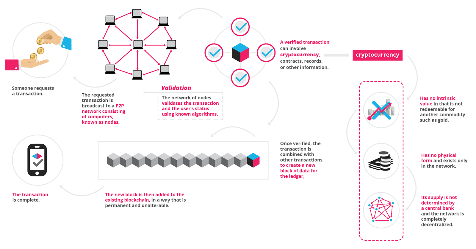 How blockchain technology works. Image via https://blockgeeks.com/guides/what-is-blockchain-technology/