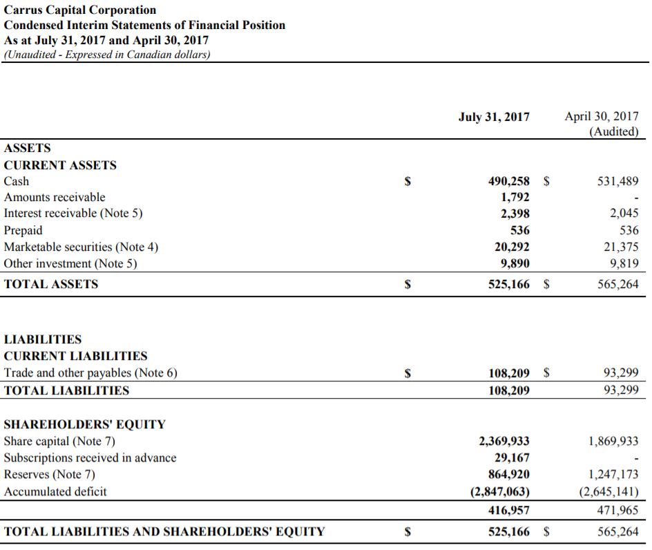 Global Blockchain's (formerly Carrus Capital) balance sheet as of July 31, 2017.