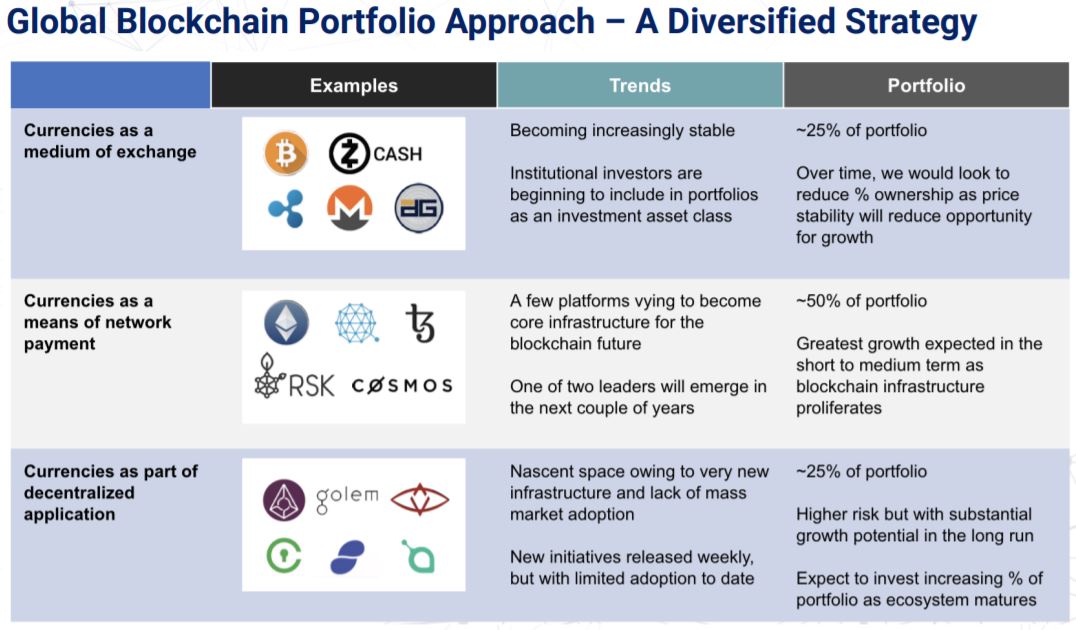 Snippet from slide 18 of the Global Blockchain investor presentation, outlining the investment focus of its blockchain division.