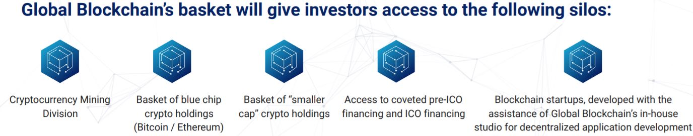 Snippet from slide 6 of Global Blockchain's investor presentation, outlining the investment focus of theh company.