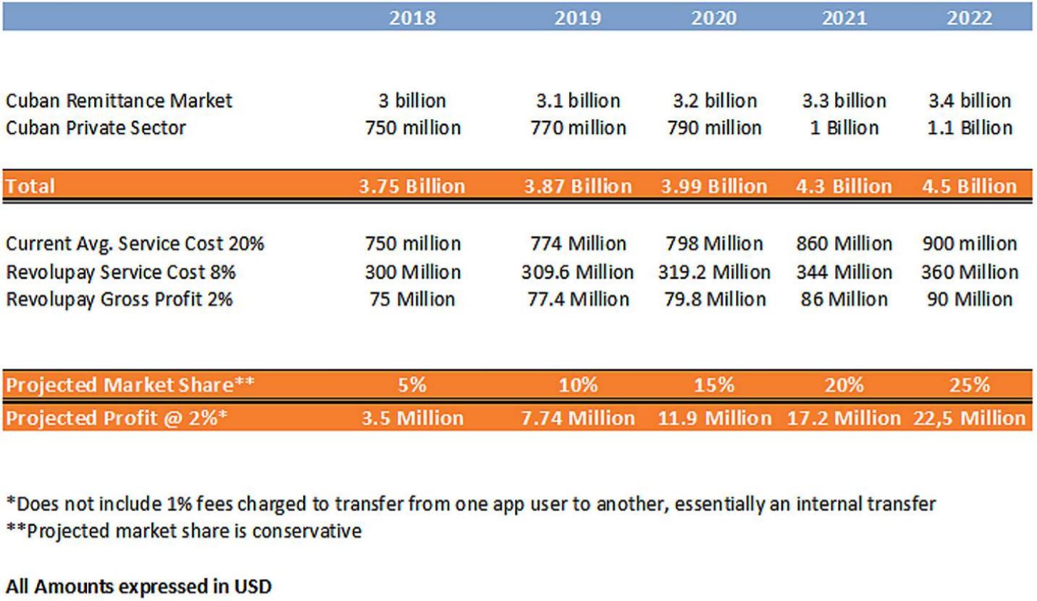 Cuba Ventures anticipated revenues from Revolupay. Snippet from November investor presentation.