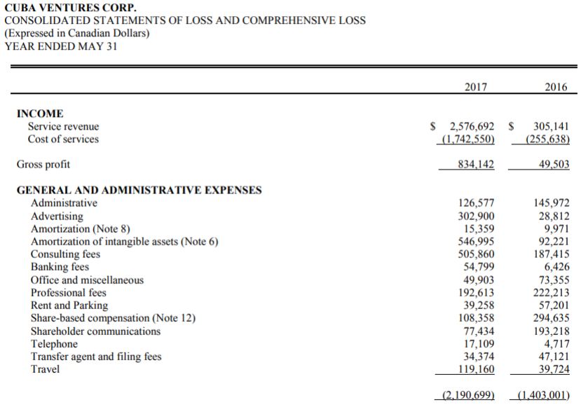 Cuba Ventures' revenues for the previous fiscal year.