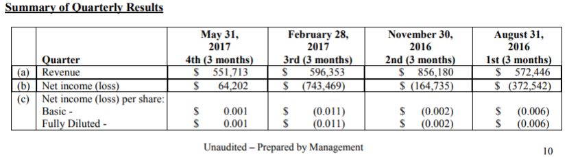 Snippet from Cuba Ventures Sept 28, 2017 MD&A document related to annual financials for fiscal year 2017.