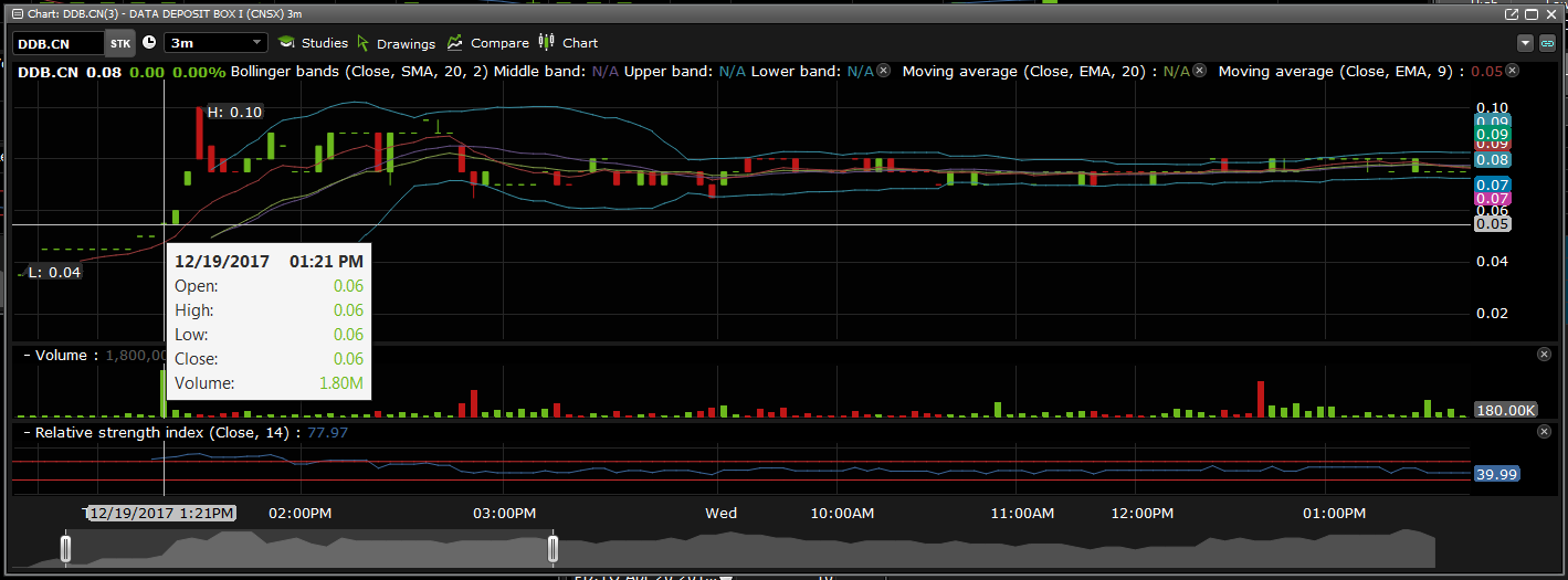 Data DEposit Box's 3 minute chart for December 19, 2017.