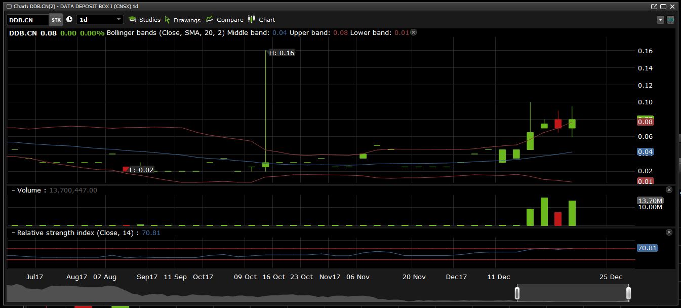 Data Deposit Box's daily chart.