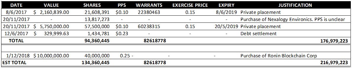 Datametrex AI's financings over the last several months.