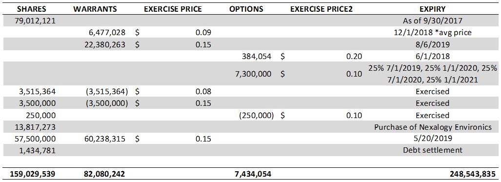 Datametrex AI's estimated share structure.