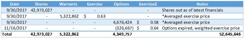 Delivra Corp's share structure as of December 2, 2017.