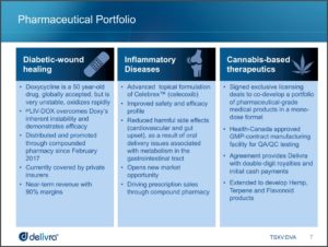 Delivra's current pharmaceutical offerings as per page 7 of their investor slide deck.