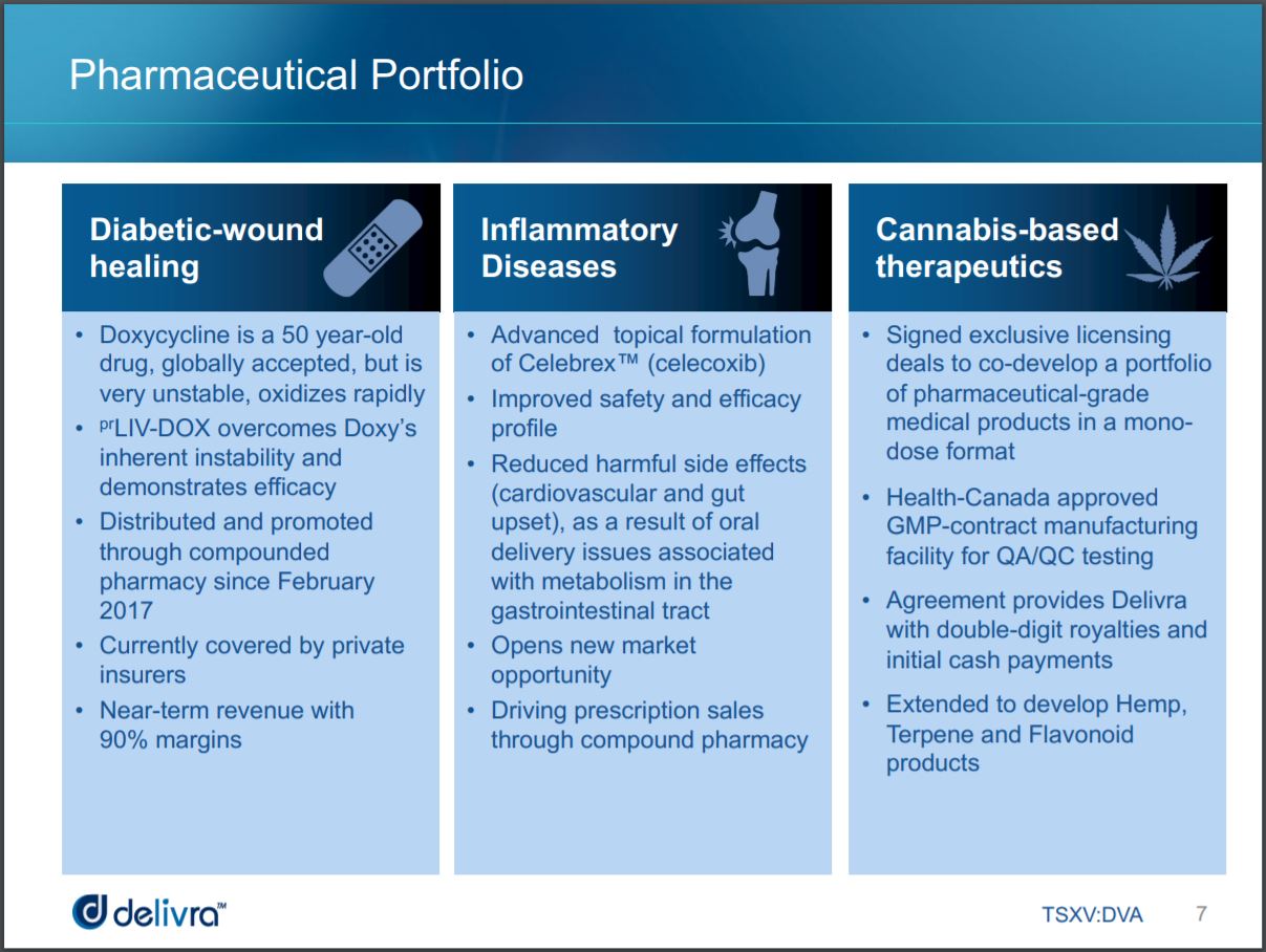 Delivra's current pharmaceutical offerings as per page 7 of their investor slide deck.