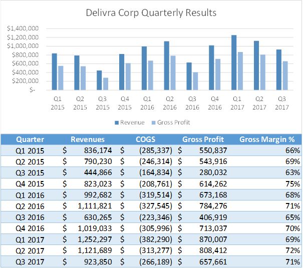 Delivra Corp's quarterly revenues over the last eleven periods.