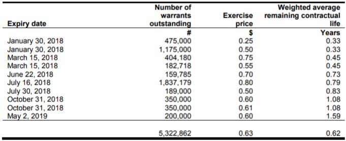 Delivra Corp's current outstanding warrants, as of December 2, 2017.