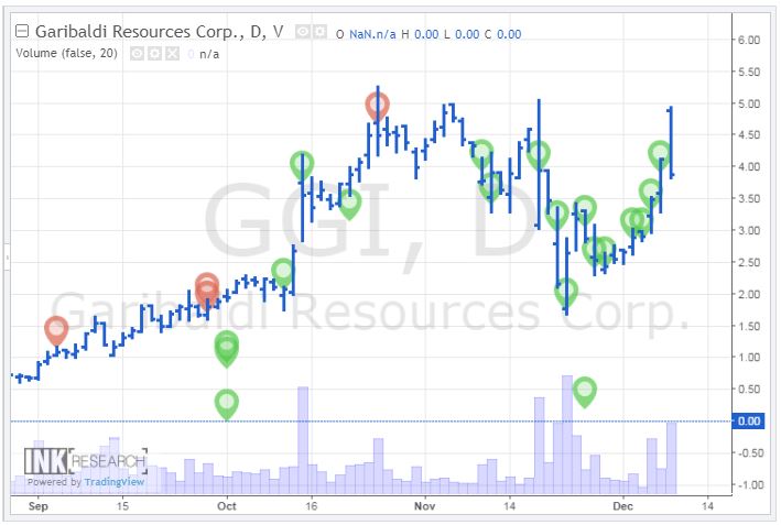 Garibaldi Resources insider activity chart as of December 9, 2017. Chart provided by Canadian Insider. Green depicts purchases, while red denotes sales.