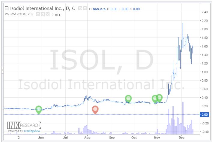 Isodiol International's insider activity plotted on a chart. Provided via Canadian Insider.