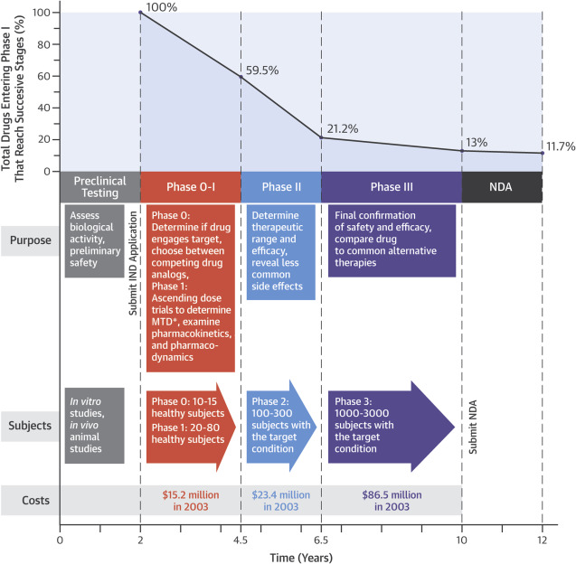 Probability of FDA Approvals