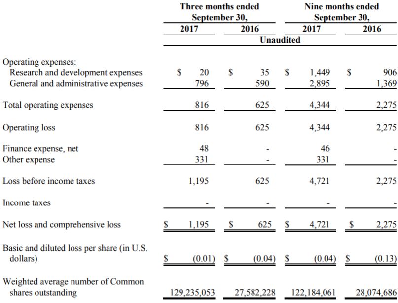 Kalytera Therapeutics' statement of loss as of September 30, 2017.