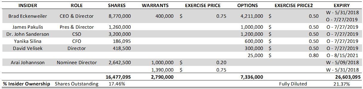 Insider positions of Lifestyle Delivery Systems