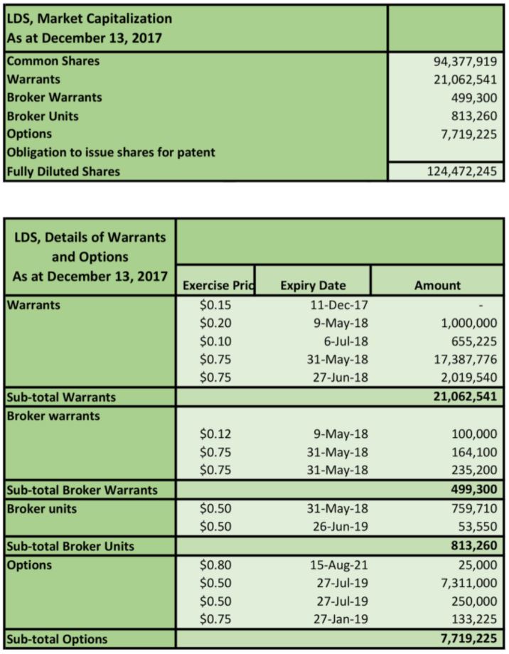 The share structure of Lifestyle Delivery systems, via the company website.