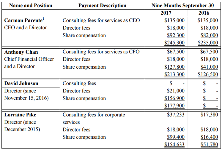 New Age Farm's management total compensation.