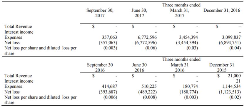 New Age Farm's quarterly figures as of September 30, 2017.