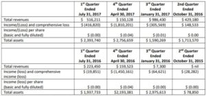 Quadron Cannatech's quarter by quarter revenues as of the July 31 MD&A.